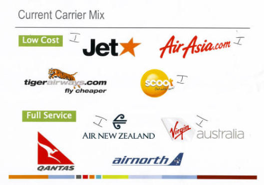 Gold Coast Airport 5.4m passengers, 6m by end of year – 5 international carriers ideal for missionaries 