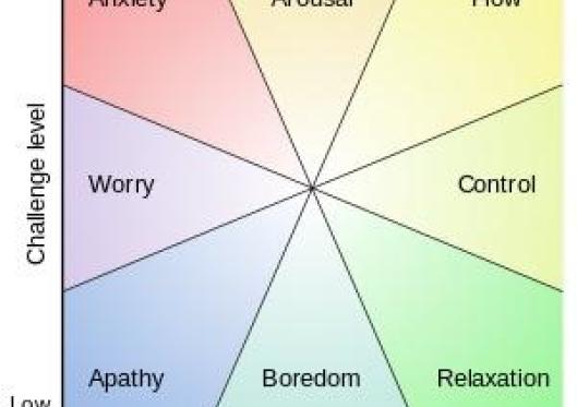 Finding sports Holy Grail: Flow