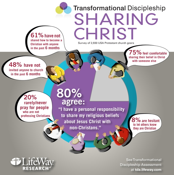 U.S. church attendants attitiude towards sharing faith: 80% says its ...
